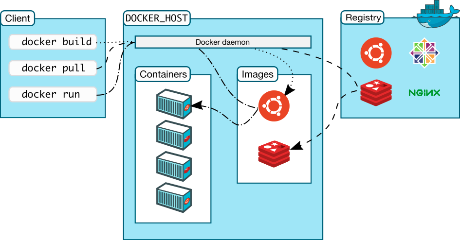 Docker 101 (Phần 3)